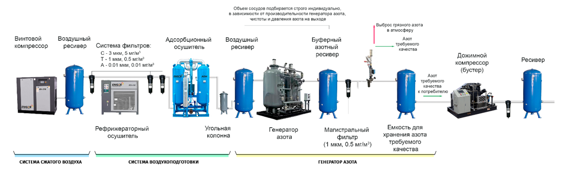 схема подключения генератора азота с бустером и осушителями схема линии с генератором азота, бустером и осушителями